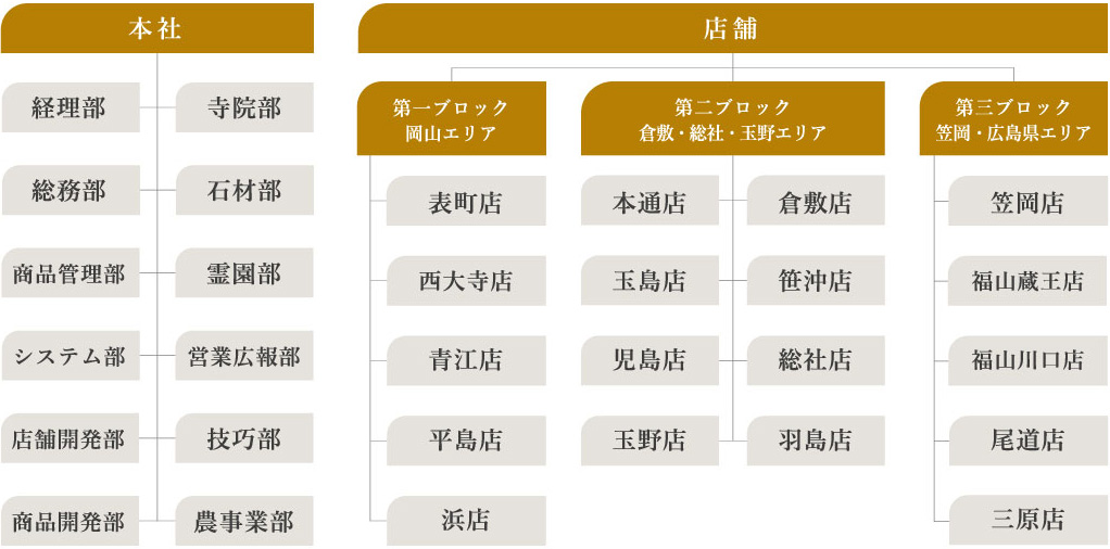 組織図