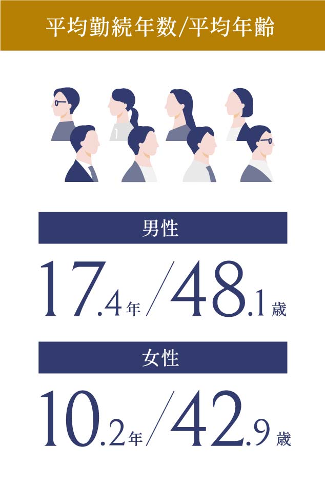 平均勤続年数/平均年齢 【男性】17.4年/48.1歳 【女性】10.2年/42.9歳